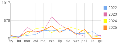 Wykres roczny blog rowerowy mdudi.bikestats.pl